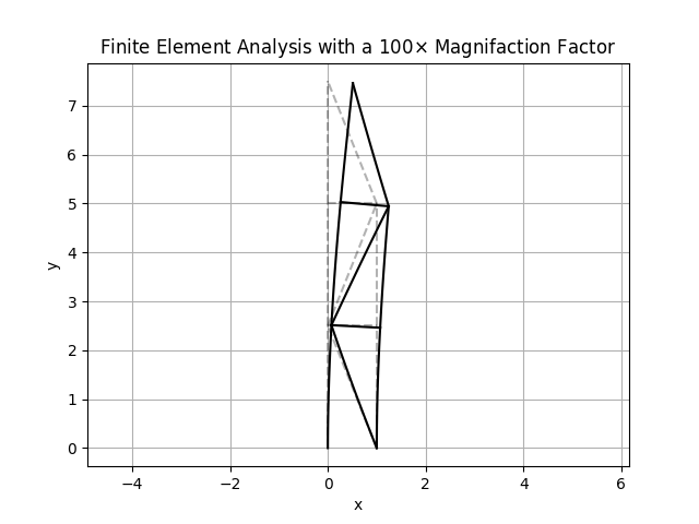 Deflection of a tower with a 10kN force at the top point.