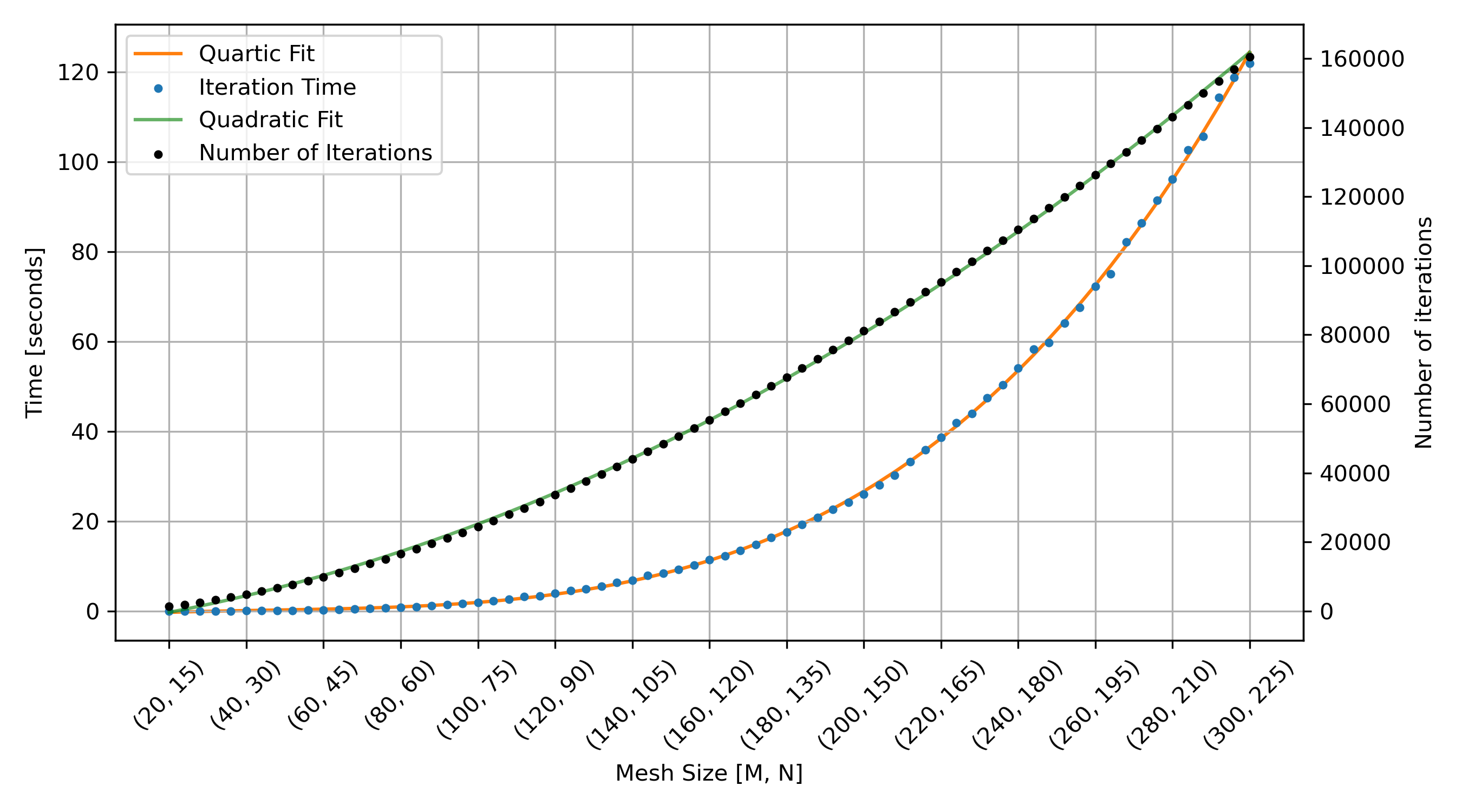 Steady-state temperature distribution across the body on a coarse mesh.