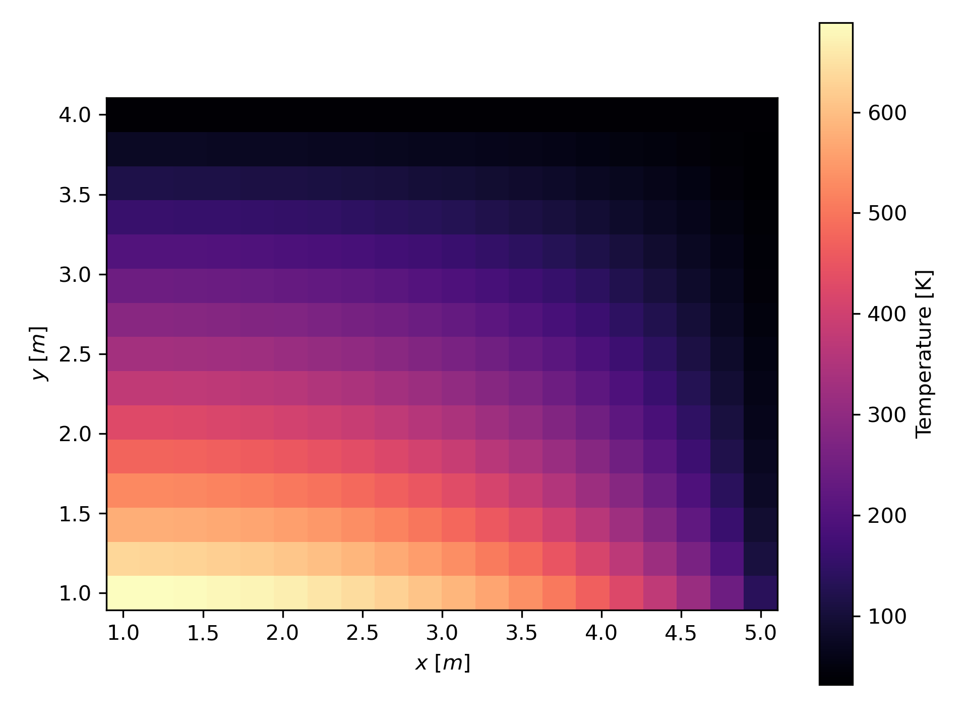 Steady-state temperature distribution from the EMTH271 finite difference heat conduction model.