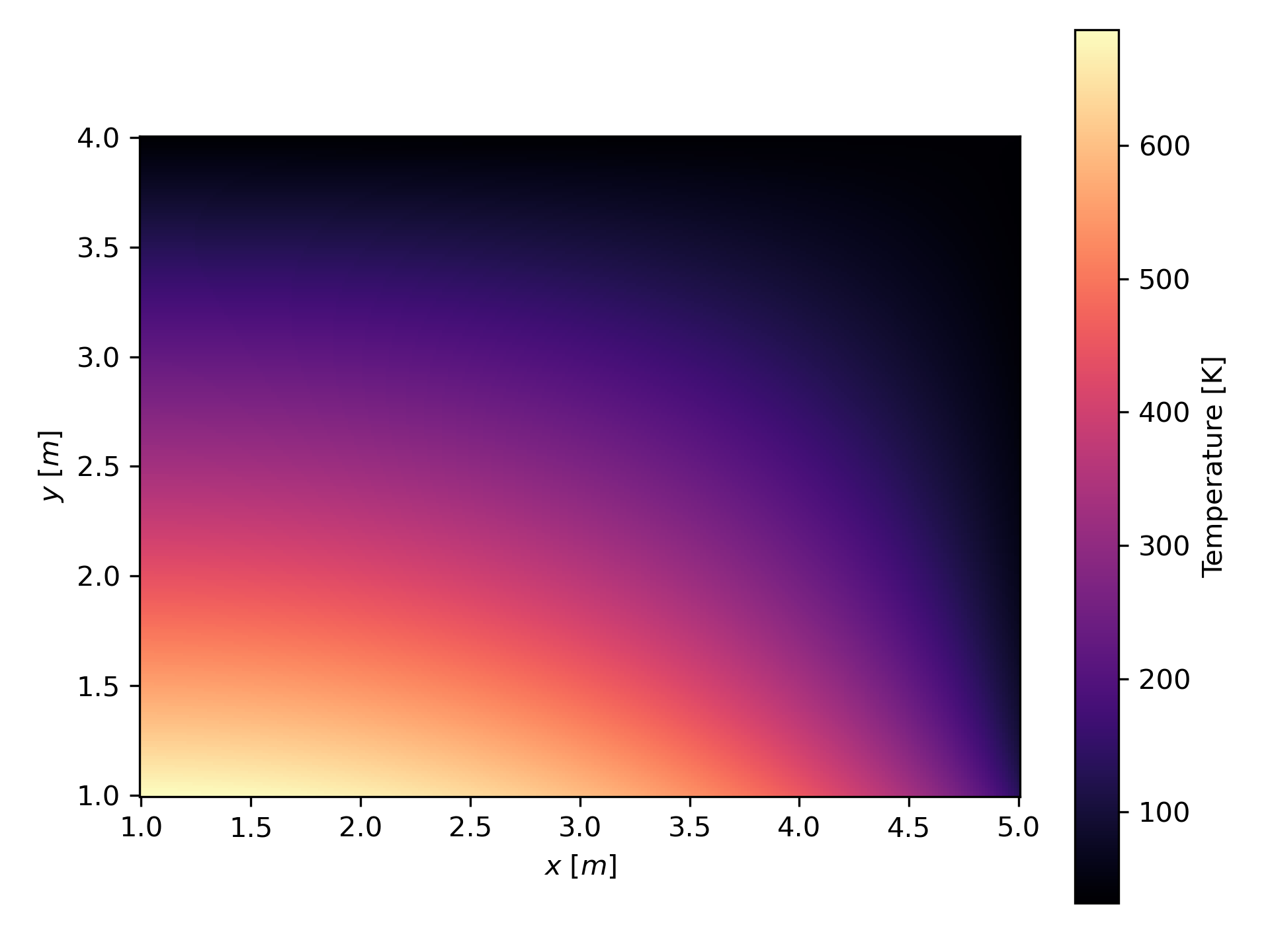 Minimum and maximum temperature converging as the mesh is refined.