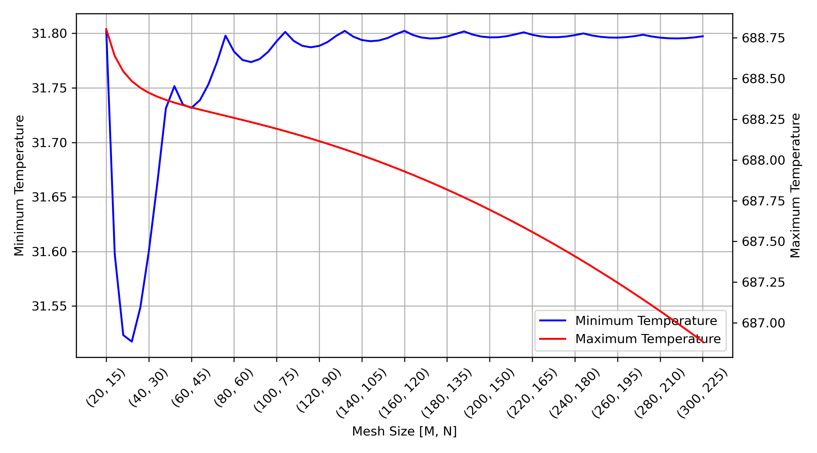 Iteration count and solve time versus mesh size.