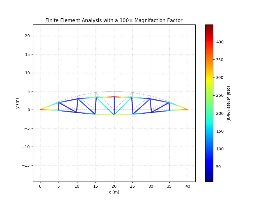 Finite Element Analysis Code.